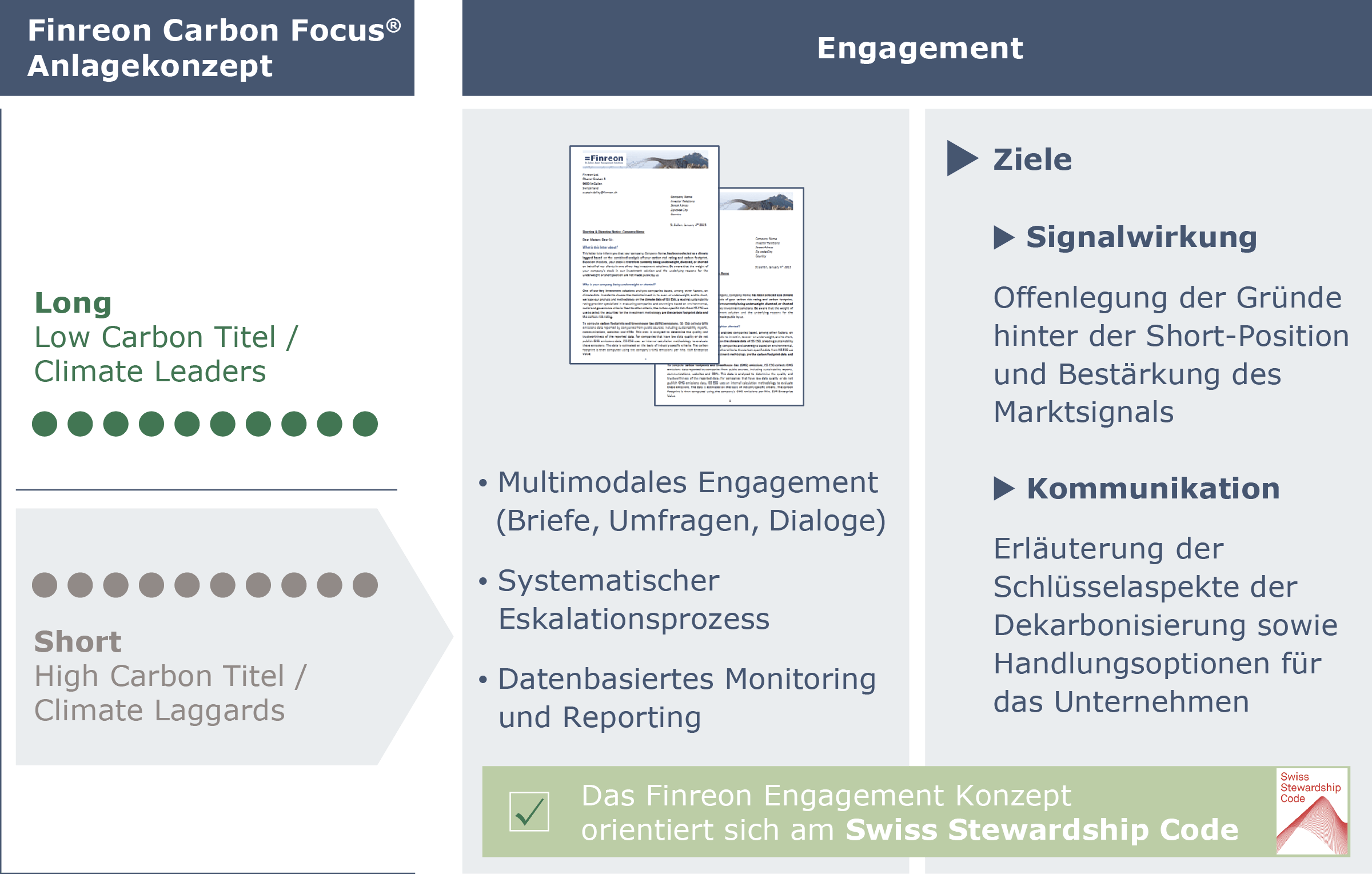 Das Engagement-Konzept von Finreon